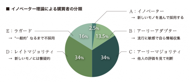 イノベーター理論の購買者分類